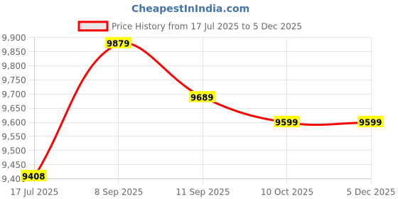 amazon.in 3NH® Waterproof Digital Memory Chronograph Stopwatch -Parent : Yellow Price History Graph from 17 Jul 2025 to 4 Dec 2025