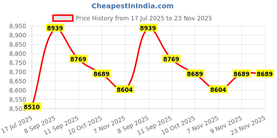 amazon.in 3NH® Waterproof Digital Memory Chronograph Stopwatch -Parent : Yellow |32157 Price History Graph from 17 Jul 2025 to 23 Nov 2025