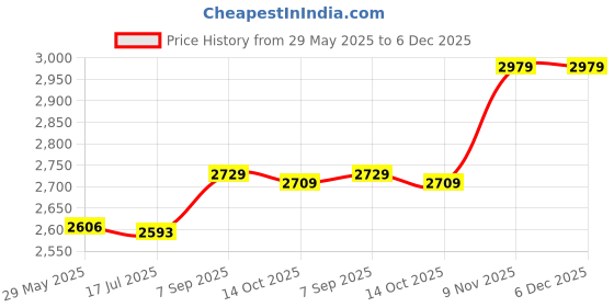 amazon.in 3NH® Waterproof Thickened Rubber Pad, Damping Rubber Mat, for Home Gym(Black and Blue 6 Pieces) Price History Graph from 29 May 2025 to 5 Dec 2025