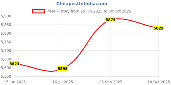 amazon.in 3NH® Wind Charge Controller,12V/24V 300W/600W Waterproof Wind Turbine Generator Charge Controller Regulator Price History Graph from 15 Jun 2025 to 10 Oct 2025
