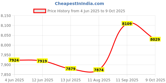 amazon.in 3NH® Wireless Bluetooth 4.0 Audio Receiver Amplifier Board Ne5532 Preamp |16211 Price History Graph from 4 Jun 2025 to 9 Oct 2025