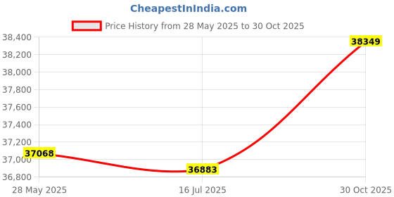 amazon.in 3NH® Wireless Sonar Sensor River Lake Sea Fish Finder Price History Graph from 28 May 2025 to 30 Oct 2025