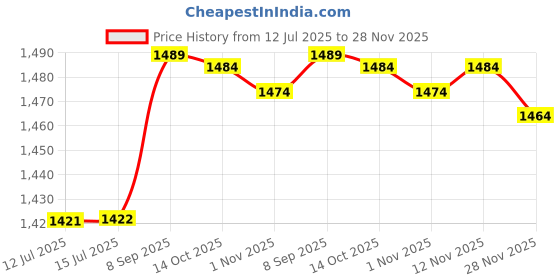 amazon.in 3nh 3NH® Women's Silicone Push Up Bra Pad Insert Breast Enhancer (Rc_55005637, Nude, Free Size) 3nh Price History Graph from 12 Jul 2025 to 28 Nov 2025
