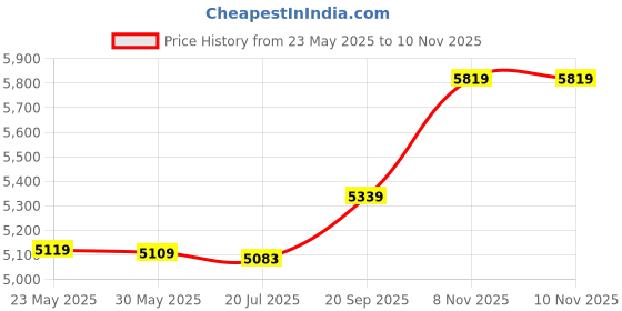 amazon.in 3NH® Wooden Clock, 8in Sauna Clock Decorative Wall Timer Clock for Sauna Accessory Sauna Room Home Decor Price History Graph from 23 May 2025 to 10 Nov 2025