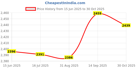 amazon.in 3NH® Word Chest Developer Eight-Character Puller Yoga Assisted Pull Rope Chest Expander Fitness Body Equipment Color Green Price History Graph from 15 Jun 2025 to 30 Oct 2025