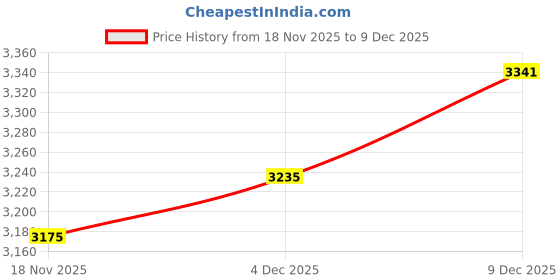 amazon.in agen kgen 3Pack Retractable Nurse Watch for Nurses Doctors Cute Flowers Clip-on Hanging Lapel NurseWatch with Second Hand,Silicone Cover Brooch Fob Pocket Badge Reel agen kgen Price History Graph from 4 Nov 2025 to 18 Nov 2025