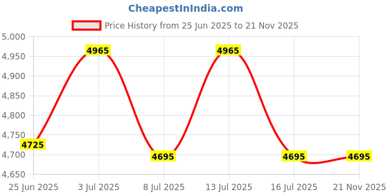 amazon.in [3Pack] TenCloud Clip Case Compatible with Fitbit Inspire 3 Inspire 2 Ace 3 Tracker (not for Inspire/Inspire hr/Ace 2) Silicone Clip Case Accessory for Inspire 3 Watch Clips (Teal+Pink+White) Price History Graph from 25 Jun 2025 to 21 Nov 2025