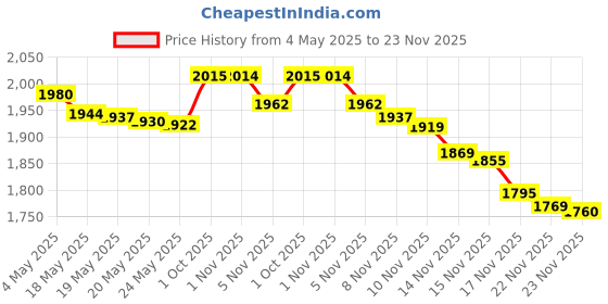 amazon.in 3Pair 4MM Banana Plug to Test Hook Clip Test Lead Cable for Multimeter 1M Price History Graph from 4 May 2025 to 23 Nov 2025