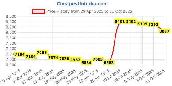 amazon.in 3pak Price History Graph from 29 Apr 2025 to 11 Oct 2025