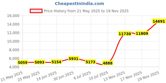 amazon.in hisdern 3pc Men's Solid Color Woven Dress Waistcoat & Necktie and Pocket Square Vest Suit Tuxedo Set hisdern Price History Graph from 21 May 2025 to 17 Nov 2025