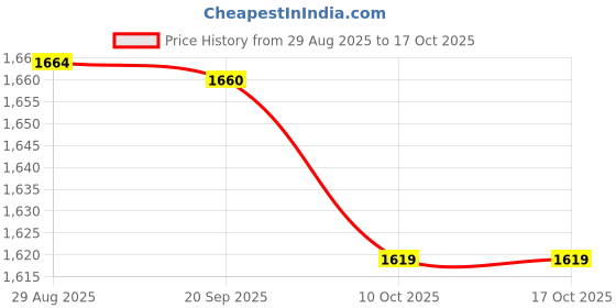 amazon.in 3pcs 1/6 Scale High Heels Platform Shoes for 12'' Woman Black (19468133LRDES) Price History Graph from 29 Aug 2025 to 16 Oct 2025