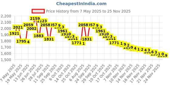 amazon.in 3Pcs 200ml/6.8oz Push Down Empty Lockable Pump Dispenser Bottle for Nail Polish and Makeup Remover Facial Toner Portable Travel Refillable Plastic Clear Cosmetic Container with Black Flip Top Cap Price History Graph from 7 May 2025 to 25 Nov 2025