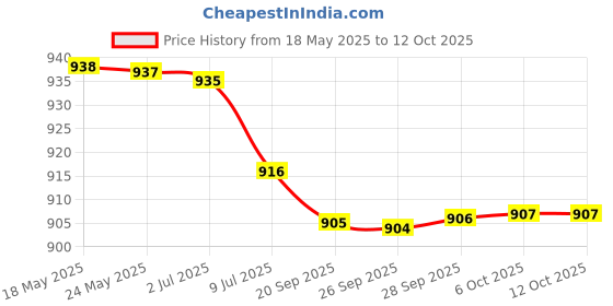 amazon.in 3Pcs 4ml Empty Lip Gloss Lipstick Tubes for Sample Refillable Copper Gold Price History Graph from 18 May 2025 to 12 Oct 2025