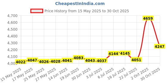 amazon.in 3PCS 5" Large Crystal Sun Catcher Prisms, Hanging Suncatchers with Glass Prism, Rainbow Maker for Room, Windows,Garden,Fantasy Aesthetic Home Decor. (2) Price History Graph from 15 May 2025 to 30 Oct 2025