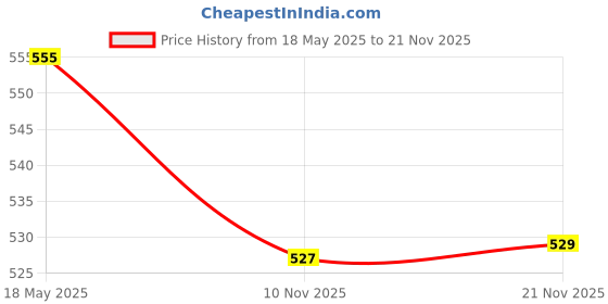 amazon.in bnf 3pcs Acrylic Refillable Reusable Lip Gloss Tube Lipstick Cosmetic Bottle 6ml | 3pcs Empty Lip Gloss Container bnf Price History Graph from 18 May 2025 to 21 Nov 2025