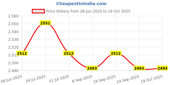 amazon.in 3Pcs Airport Windsock Outdoor Wind Sock Bag Reflective Belt Grommet Price History Graph from 28 Jun 2025 to 17 Oct 2025
