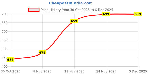 amazon.in 3PCS Bitcoin Commemorative Coins Set, Bit Coin, Double-Sided Color Printed Collectible Cryptocurrency Coins, Ideal for Gift Giving and Collection Display, 15.5 x 7.5 x 0.3 cm Price History Graph from 30 Oct 2025 to 4 Dec 2025