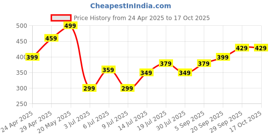amazon.in 3PCS Camera Strap, Accessories Adapter Quick Release, Wrist Strap, Photography Adapter for Binocular, Action, Digital Camera, Laptop Bags Price History Graph from 24 Apr 2025 to 15 Oct 2025