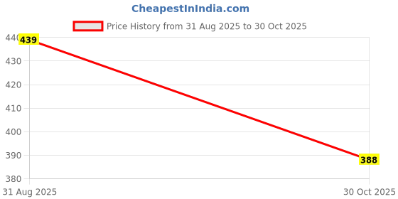 amazon.in 3PCS Cinch Clip for Shirt, Adjustable Cloth Clips, Durable Fabric Clamps for Sweaters, Shawls, and Dresses, Sweater Clip, Suitable for Various Scenarios (Golden) Price History Graph from 31 Aug 2025 to 30 Oct 2025