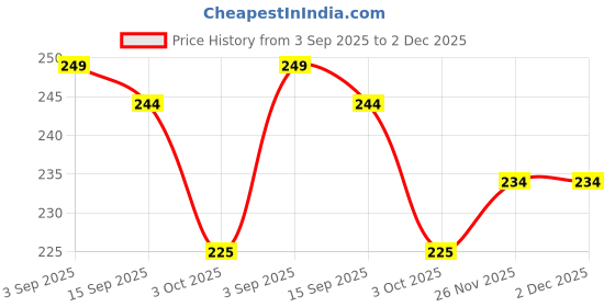 amazon.in 3Pcs Clear Lip Brushes Silicone Lip Applicator Brush Reusable Lip Mask Applicator Lip Scrub Brushes Crystal Makeup Brushes Lipstick Applicator Brushes Makeup Brushes and Tools Price History Graph from 3 Sep 2025 to 2 Dec 2025
