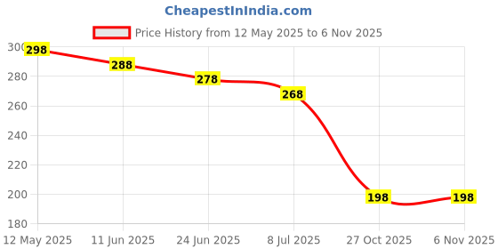 amazon.in ramoni 3PCS Cufflinks and Set, Fashion Plating Metal and for Men Formal, Classic Decorative Set for Men With 3D Floating Display Box Gift for Men&Boys ramoni Price History Graph from 12 May 2025 to 5 Nov 2025