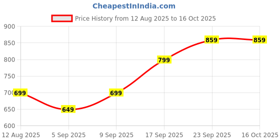 amazon.in 3pcs Doll House Furniture,Real Mini Phone,Miniature Phone Include Mini Laptops, Tablets, Smartphones, for Decoration, and Scene Simulation Accessories,Realistic Toys for Kids Price History Graph from 12 Aug 2025 to 16 Oct 2025