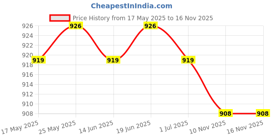 amazon.in 3pcs Drink Tube Bite Valve Hydration Pack Water Bladder Mouth Piping Nozzle Price History Graph from 17 May 2025 to 16 Nov 2025