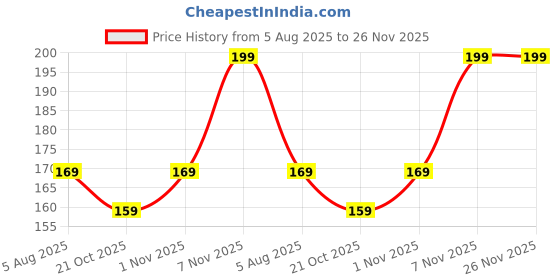 amazon.in 3Pcs Durable Honeycomb Mesh Laundry Bags for Delicates 9 x 12 Inches Price History Graph from 5 Aug 2025 to 26 Nov 2025
