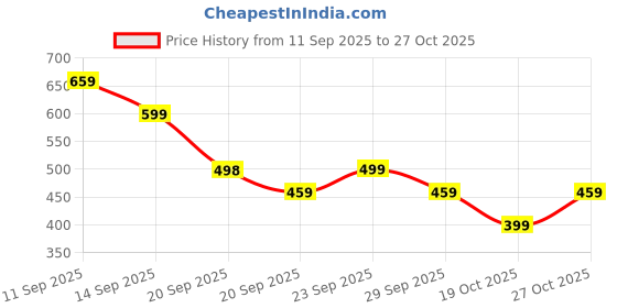 amazon.in godsdwares 3Pcs Egyptian Jewellery, Bracelet For Women, Women'S Egyptian Costume Necklace And Snake Headpiece Set For Festival Halloween godsdwares Price History Graph from 11 Sep 2025 to 27 Oct 2025