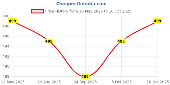 amazon.in jazzy pearls 3pcs Elastic Bra Strap Extension Bra Extenders 3 Hook jazzy pearls Price History Graph from 18 May 2025 to 10 Oct 2025