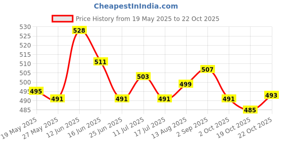 amazon.in ujeavette 3Pcs Elastic Bra Strap Extension Bra Extenders 3 Hook ujeavette Price History Graph from 19 May 2025 to 22 Oct 2025