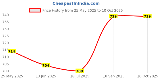 amazon.in combr 3pcs Elastic Bra Strap Extension Bra Extenders 3 Hook combr Price History Graph from 25 May 2025 to 9 Oct 2025