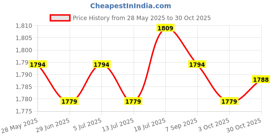 amazon.in 3Pcs Hot Air Balloon Wind Windsock Garden Lwan Outdoor Toy Decor Air Sock Price History Graph from 28 May 2025 to 30 Oct 2025