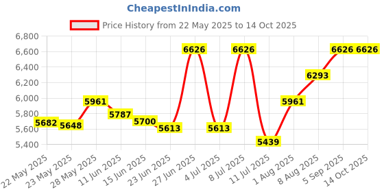 amazon.in 3Pcs IP68 Waterproof 3-Way Wire Connector - Outdoor Electrical Cable Junction Box with 4 Cores, Durable Price History Graph from 22 May 2025 to 14 Oct 2025