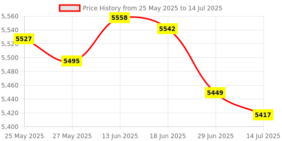 amazon.in 3pcs K1C Nozzles, 0.4mm 0.6mm 0.8mm 3D Printer Nozzle High Speed Printing Nozzle Replacement for Creality K1C K1 MAX Ender 3 V3 Ender 3 V3 Plus 3D Printer Parts Accessories Price History Graph from 25 May 2025 to 14 Jul 2025