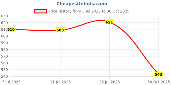 amazon.in merishopp 3pcs Maternity Adjustable Waist Extender Lace Trim Button Elastic Extender|Clothing Shoes & Accessories | Other Clothing Shoes & Accessories|3 Pieces Pregnancy Waistband Extender merishopp Price History Graph from 3 Jul 2025 to 30 Oct 2025