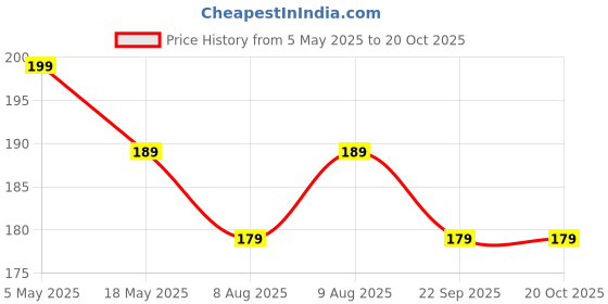 amazon.in 3pcs Nesting Multi-Purpose Plastic Shovel Scoop Set Measuring Scoops Kirana Shop, Grocery, Grains, Sugar, Atta, Rice, Masala, Atta, Rice, Masala, Powder etc (Multi Colour) P-9876 Price History Graph from 5 May 2025 to 18 Oct 2025