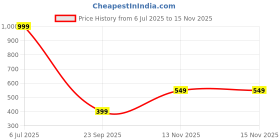 amazon.in 3PCS Ouija Board,Pendulum Dowsing Divination Board Tarot Card Talking Board Tarot Card Display Stand Divination Tools, Perfect for Family Gatherings and Social Events, Durable and Stylish Design Price History Graph from 6 Jul 2025 to 15 Nov 2025