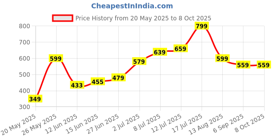amazon.in 3PCS Paint Stirrer for Drill, Mini Drilling Machine, Attachment ToolsPaint Stirrer For Drill, with 2 Replacement Heads & 1 Extension Rod (Black & Red) for Home, Work, and Outdoor Use Price History Graph from 20 May 2025 to 7 Oct 2025