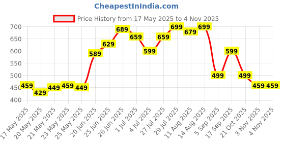 amazon.in carthome 3PCS Phone Grip for Phone, 3Color Phone Grip, Scalable Base Grip, Mobile Socket Grips for Smartphones Phone (Pink/Blue/Purple) carthome Price History Graph from 17 May 2025 to 3 Nov 2025