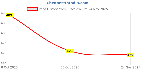 amazon.in bnf 3Pcs Pollution Mask Washable Mask With Earloop Breathing Support Bracket | Costumes, Reenactment, Theater | Accessories | Masks & Eye Masks bnf Price History Graph from 8 Oct 2025 to 24 Nov 2025