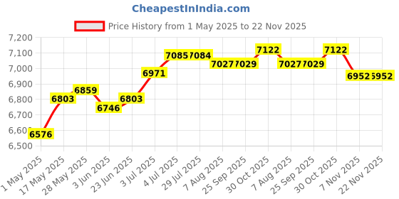 amazon.in 3Pcs Pool Ladder Rung Steps Stable Pool Ladder Treads for Swimming Pools SPA | Water Sports | Swimming | Other Swimming Price History Graph from 1 May 2025 to 22 Nov 2025