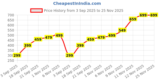 amazon.in 3pcs Puller for Breastfeeding Set, Shield for Women, Breastfeeding Corrector, Suitable for Women's Home Use Price History Graph from 3 Sep 2025 to 25 Nov 2025