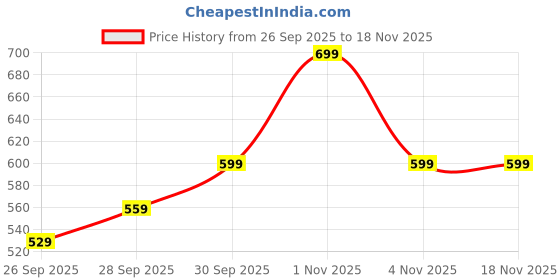 amazon.in kalamkarix 3PCS Punk Bracelet, Gothic Jewellery Set, Punk Leather Bracelet for Men and Women, Stylish Wrist Band with Rivet and Studs, Adjustable Punk Rock Accessories kalamkarix Price History Graph from 26 Sep 2025 to 18 Nov 2025