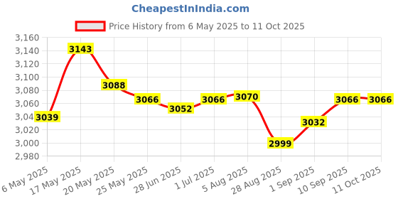 amazon.in 3pcs Ranger Beads Pace Counter for Hiking Price History Graph from 6 May 2025 to 10 Oct 2025