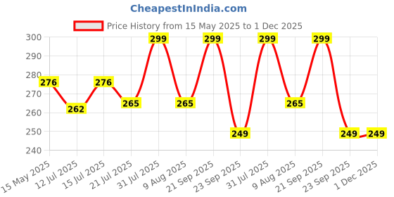 amazon.in 3Pcs Rollers Face 0.5mm, 1mm, 1.5mm For Hair Regrowth Beard Men Growth Head Derma Scalp Massager Face with 540 Titanium Needles | Repairs Damaged Hair Fall | Easy to Use Safe Effective 3 Pack Roller Price History Graph from 15 May 2025 to 30 Nov 2025