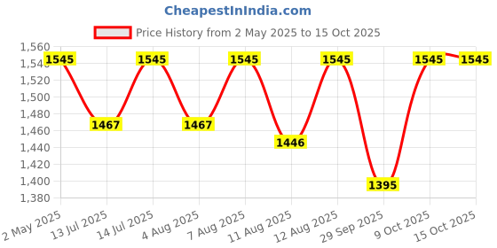 amazon.in mec 3Pcs Set Shocker Puller T Spanner Tools for Bajaj Pulsar, Yahama FZ-TVS APACHE, Hero Honda Motorbikes Hardened and Tempered Steel Scoket Tools in Powder Coated Paint mec Price History Graph from 2 May 2025 to 14 Oct 2025