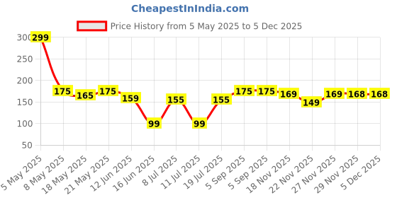 amazon.in 3PCS Shower Caps Disposable and Reusable Waterproof Caps for Women - Waterproof and Convenient for Travel (Multi) Price History Graph from 5 May 2025 to 5 Dec 2025
