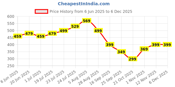 amazon.in 3Pcs Silicone Baby Feeding Set, Baby Feeding Set, Baby Bowl and Spoon Set, Baby Food Storage Container with Deep Divided for Kids to Feed Themselves, Washer & Micro-Wave Oven Safe Price History Graph from 6 Jun 2025 to 4 Dec 2025
