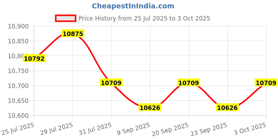 amazon.in 3Pcs Spa Heating Element for Sauna Heater Spas Hot Tub Heater Spas Elements Price History Graph from 25 Jul 2025 to 3 Oct 2025